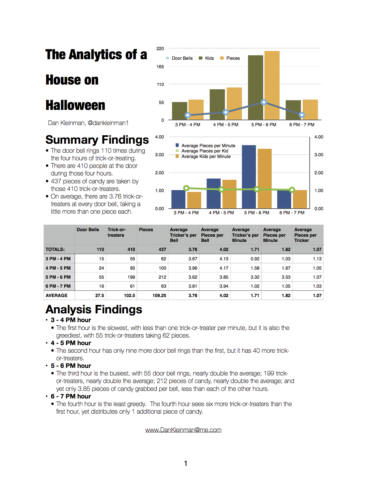 Halloween Analytics